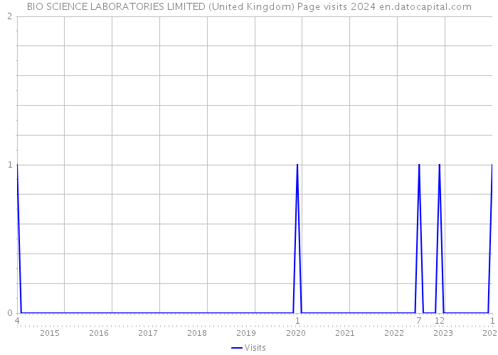 BIO SCIENCE LABORATORIES LIMITED (United Kingdom) Page visits 2024 