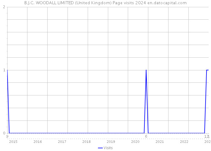 B.J.C. WOODALL LIMITED (United Kingdom) Page visits 2024 