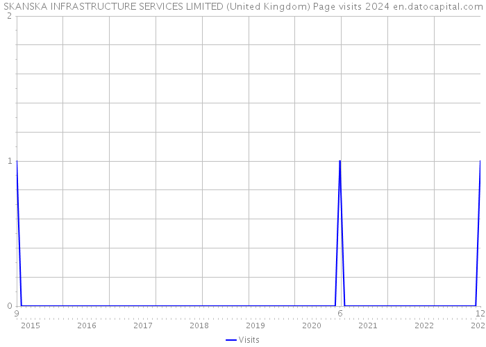 SKANSKA INFRASTRUCTURE SERVICES LIMITED (United Kingdom) Page visits 2024 