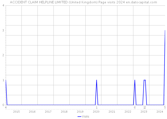 ACCIDENT CLAIM HELPLINE LIMITED (United Kingdom) Page visits 2024 