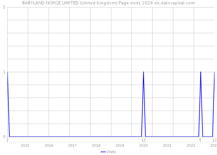 BABYLAND NORGE LIMITED (United Kingdom) Page visits 2024 