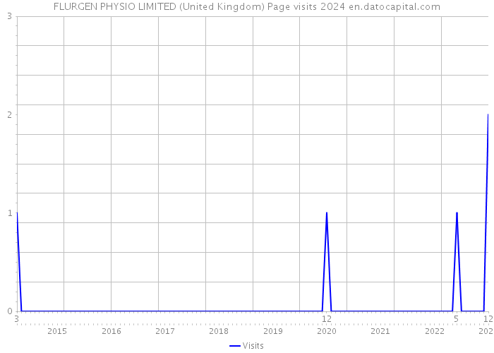 FLURGEN PHYSIO LIMITED (United Kingdom) Page visits 2024 