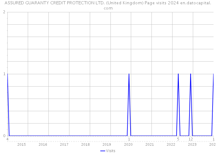 ASSURED GUARANTY CREDIT PROTECTION LTD. (United Kingdom) Page visits 2024 
