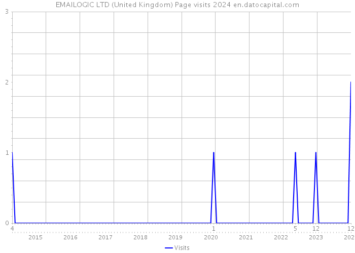 EMAILOGIC LTD (United Kingdom) Page visits 2024 