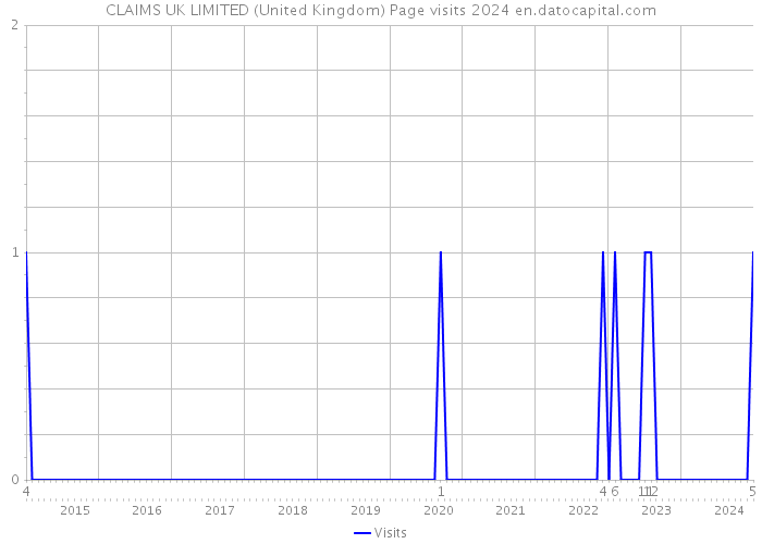 CLAIMS UK LIMITED (United Kingdom) Page visits 2024 