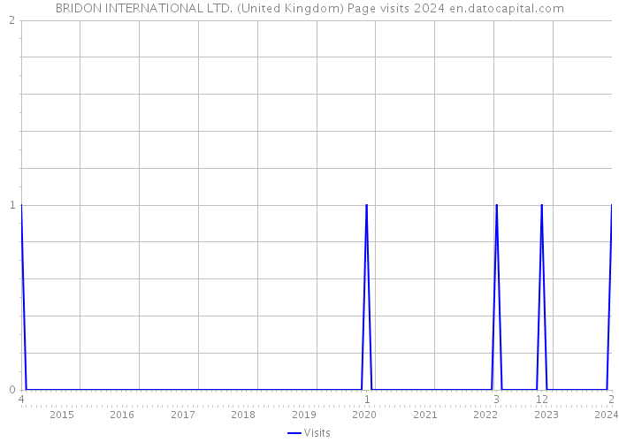 BRIDON INTERNATIONAL LTD. (United Kingdom) Page visits 2024 