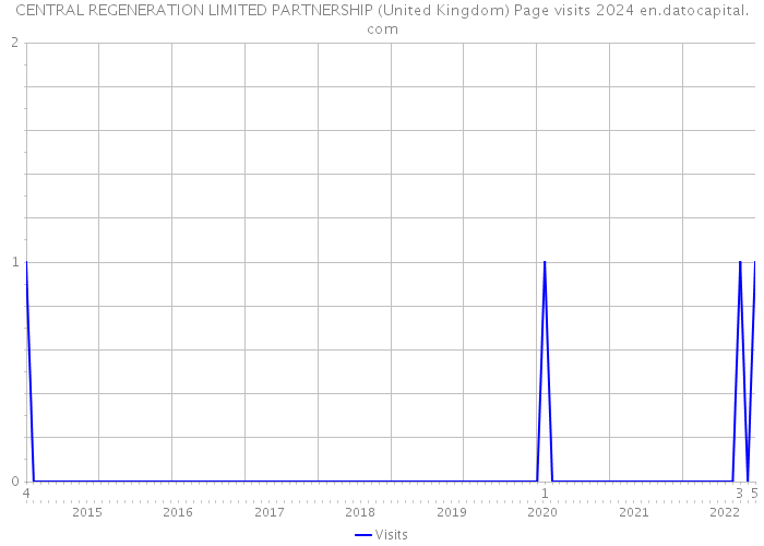 CENTRAL REGENERATION LIMITED PARTNERSHIP (United Kingdom) Page visits 2024 