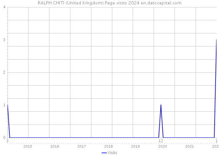 RALPH CHITI (United Kingdom) Page visits 2024 