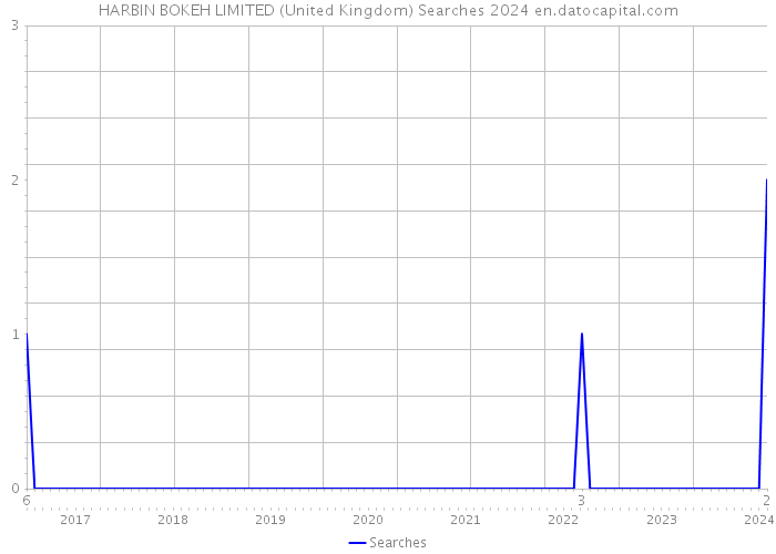 HARBIN BOKEH LIMITED (United Kingdom) Searches 2024 