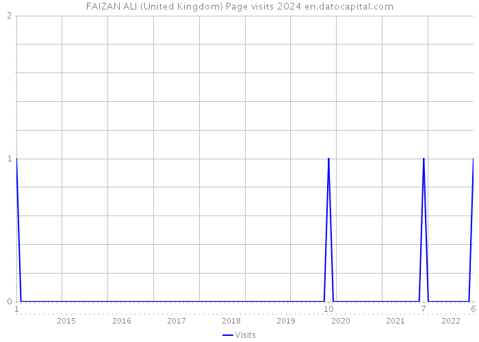 FAIZAN ALI (United Kingdom) Page visits 2024 