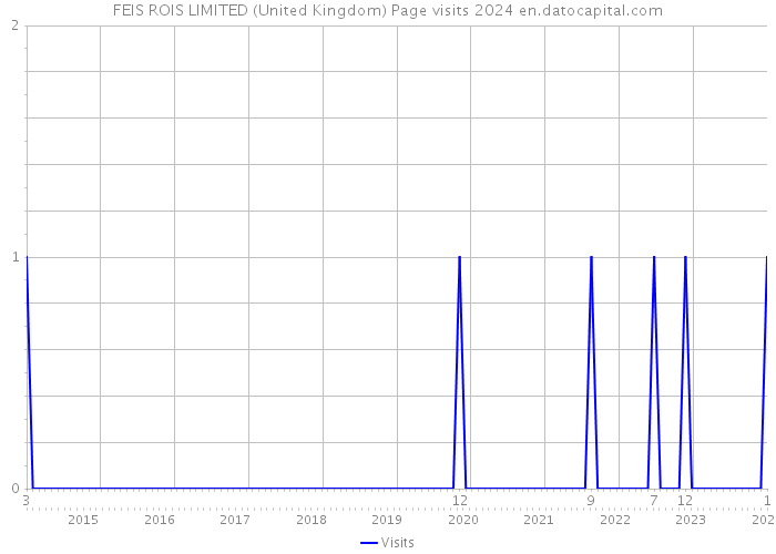 FEIS ROIS LIMITED (United Kingdom) Page visits 2024 