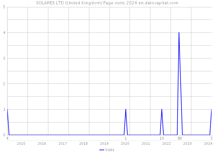 SOLARES LTD (United Kingdom) Page visits 2024 