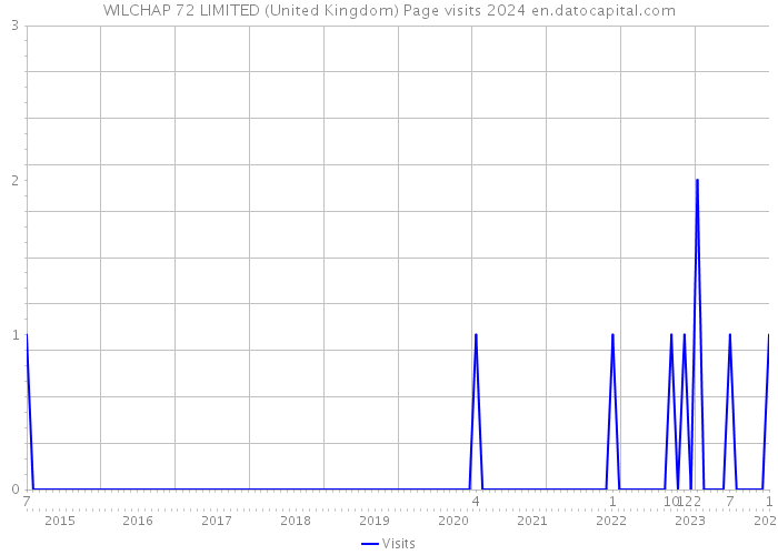 WILCHAP 72 LIMITED (United Kingdom) Page visits 2024 