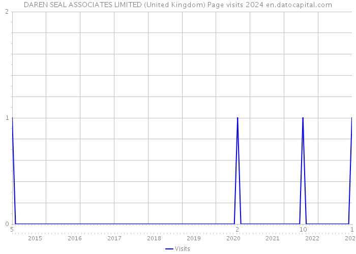 DAREN SEAL ASSOCIATES LIMITED (United Kingdom) Page visits 2024 