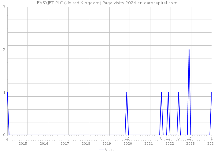 EASYJET PLC (United Kingdom) Page visits 2024 