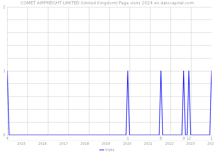 COMET AIRFREIGHT LIMITED (United Kingdom) Page visits 2024 