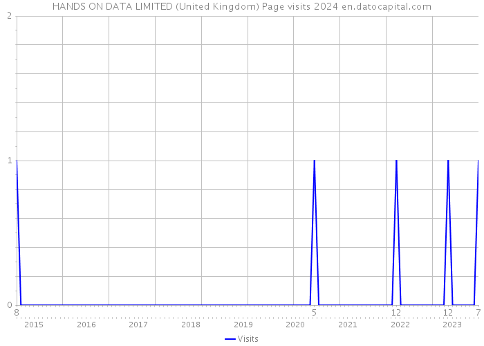 HANDS ON DATA LIMITED (United Kingdom) Page visits 2024 