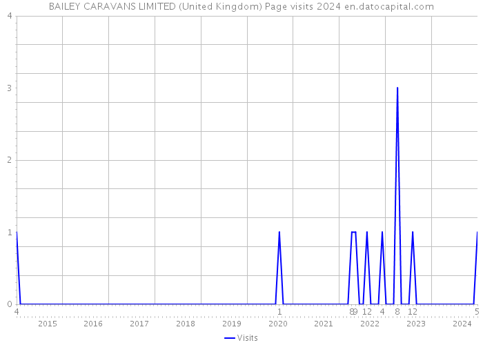BAILEY CARAVANS LIMITED (United Kingdom) Page visits 2024 