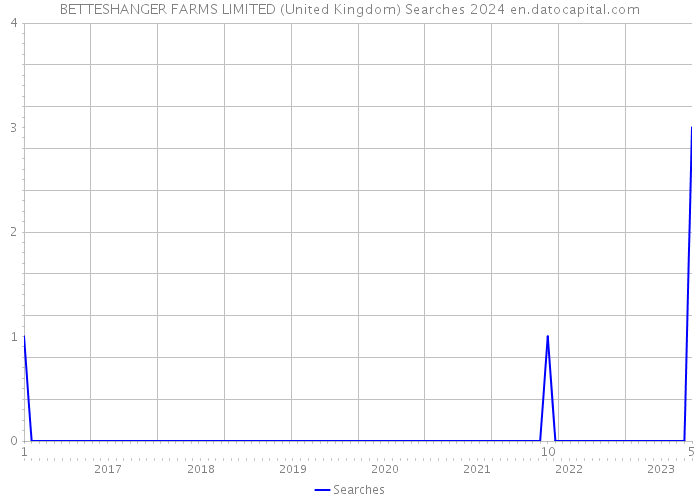 BETTESHANGER FARMS LIMITED (United Kingdom) Searches 2024 