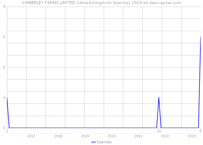 KIMBERLEY FARMS LIMITED (United Kingdom) Searches 2024 