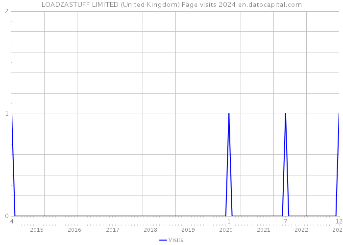 LOADZASTUFF LIMITED (United Kingdom) Page visits 2024 