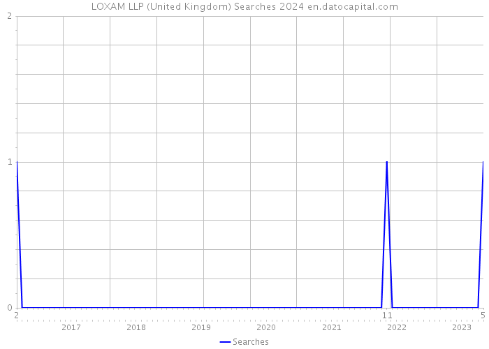 LOXAM LLP (United Kingdom) Searches 2024 