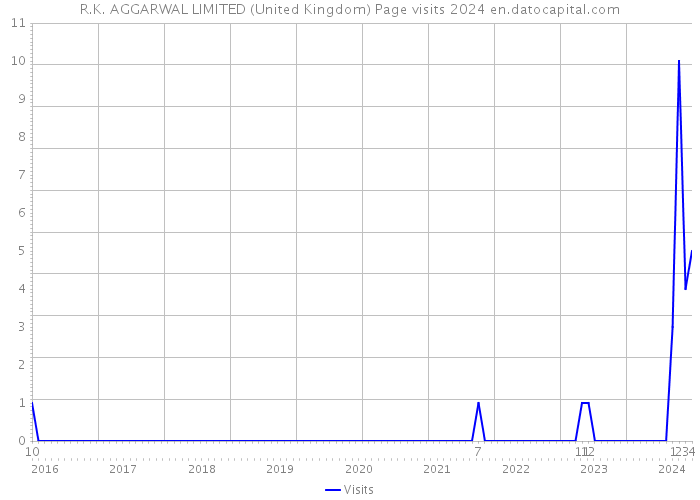 R.K. AGGARWAL LIMITED (United Kingdom) Page visits 2024 