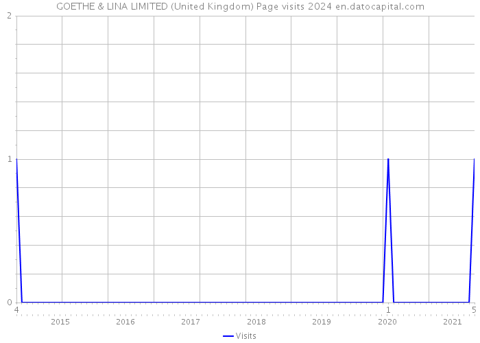 GOETHE & LINA LIMITED (United Kingdom) Page visits 2024 