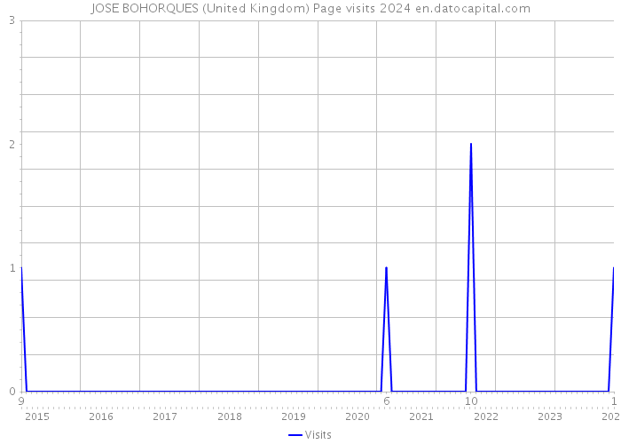 JOSE BOHORQUES (United Kingdom) Page visits 2024 