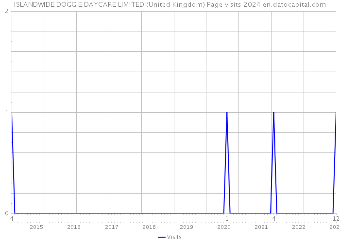 ISLANDWIDE DOGGIE DAYCARE LIMITED (United Kingdom) Page visits 2024 