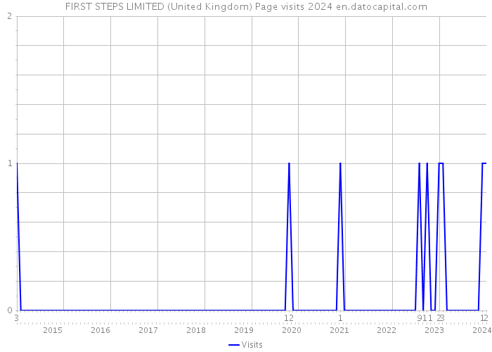 FIRST STEPS LIMITED (United Kingdom) Page visits 2024 