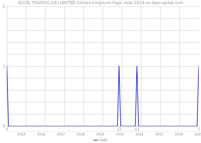 EXCEL TRADING (UK) LIMITED (United Kingdom) Page visits 2024 