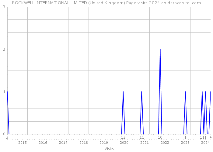 ROCKWELL INTERNATIONAL LIMITED (United Kingdom) Page visits 2024 