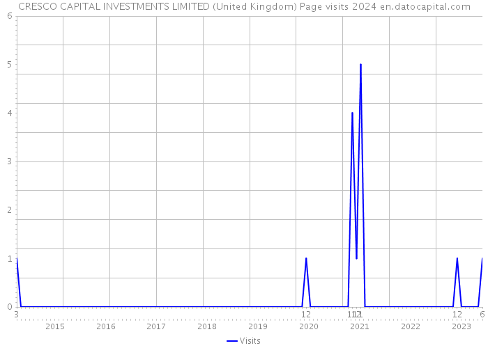 CRESCO CAPITAL INVESTMENTS LIMITED (United Kingdom) Page visits 2024 