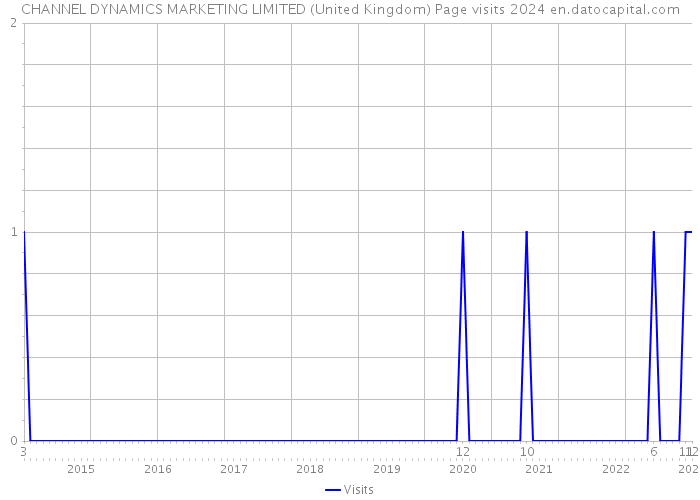 CHANNEL DYNAMICS MARKETING LIMITED (United Kingdom) Page visits 2024 
