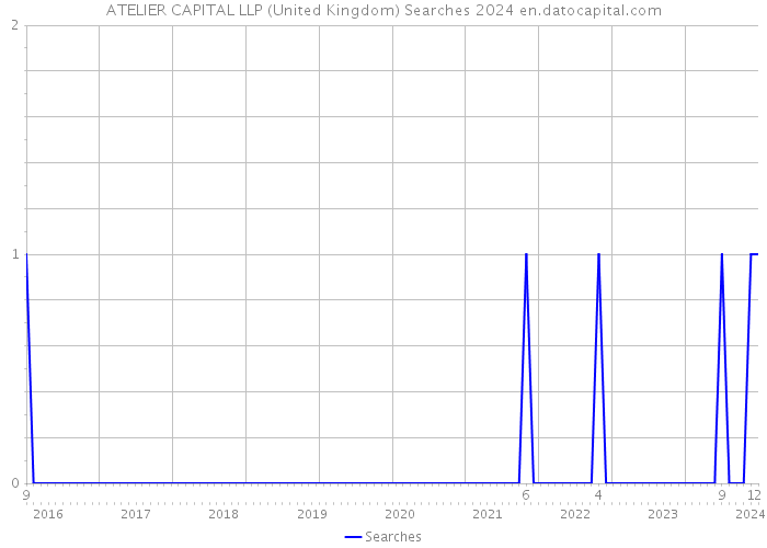 ATELIER CAPITAL LLP (United Kingdom) Searches 2024 
