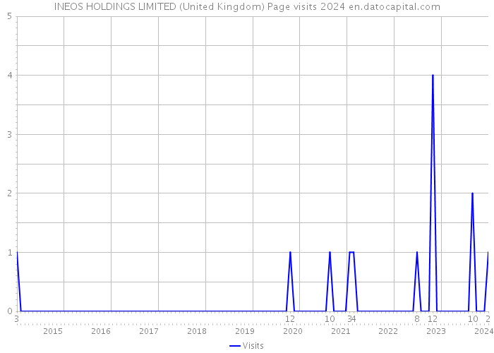 INEOS HOLDINGS LIMITED (United Kingdom) Page visits 2024 
