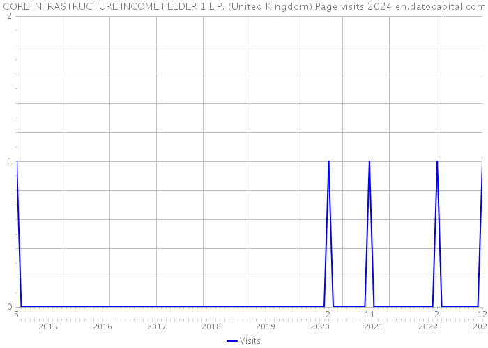 CORE INFRASTRUCTURE INCOME FEEDER 1 L.P. (United Kingdom) Page visits 2024 