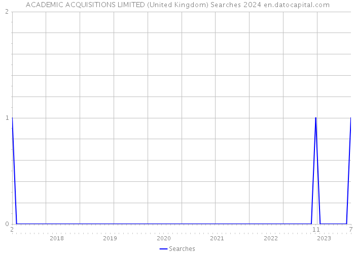 ACADEMIC ACQUISITIONS LIMITED (United Kingdom) Searches 2024 