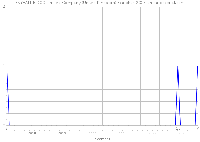 SKYFALL BIDCO Limited Company (United Kingdom) Searches 2024 