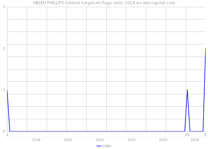 HELEN PHILLIPS (United Kingdom) Page visits 2024 