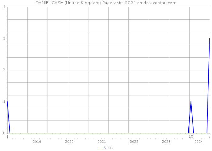 DANIEL CASH (United Kingdom) Page visits 2024 