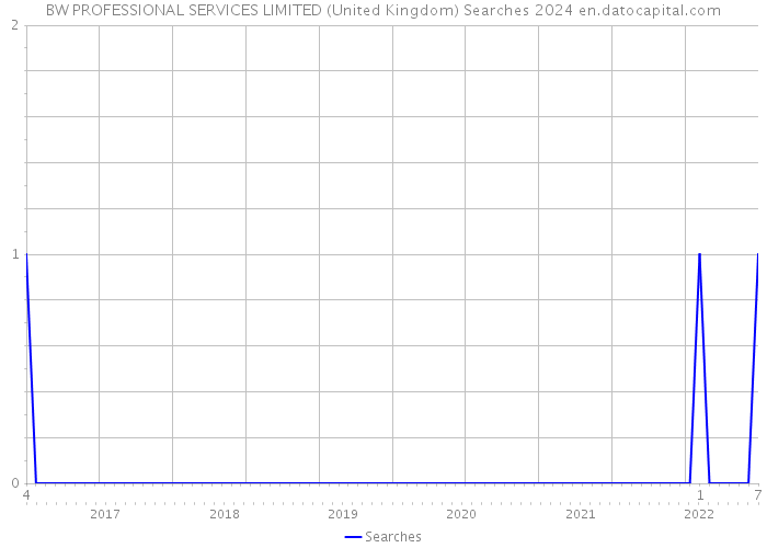 BW PROFESSIONAL SERVICES LIMITED (United Kingdom) Searches 2024 