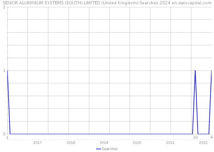 SENIOR ALUMINIUM SYSTEMS (SOUTH) LIMITED (United Kingdom) Searches 2024 
