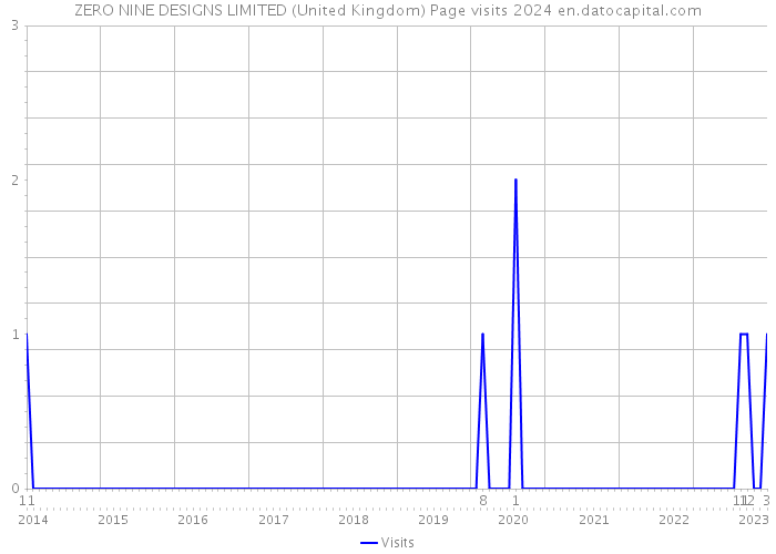 ZERO NINE DESIGNS LIMITED (United Kingdom) Page visits 2024 