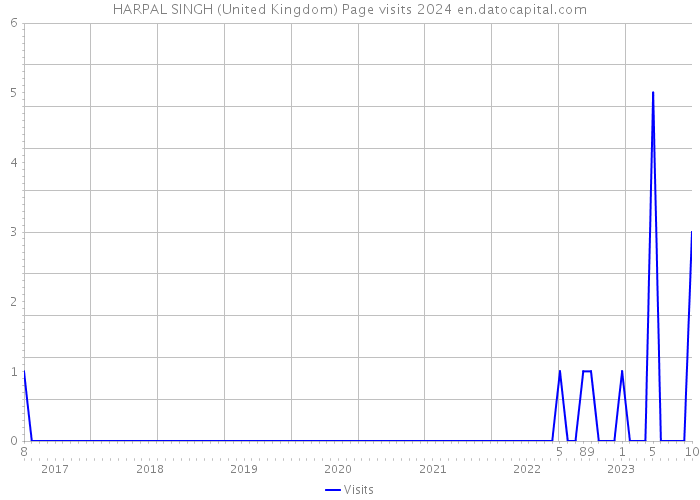 HARPAL SINGH (United Kingdom) Page visits 2024 
