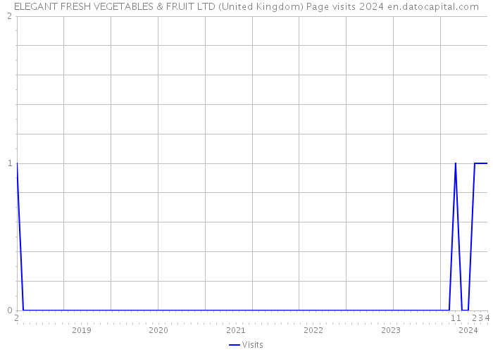 ELEGANT FRESH VEGETABLES & FRUIT LTD (United Kingdom) Page visits 2024 