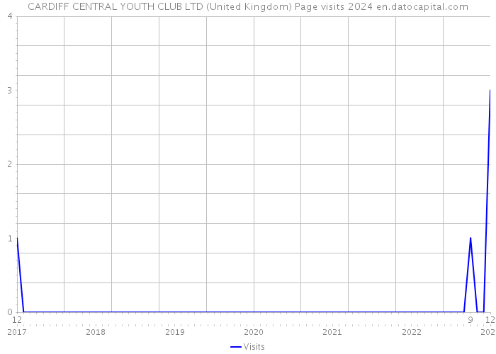 CARDIFF CENTRAL YOUTH CLUB LTD (United Kingdom) Page visits 2024 