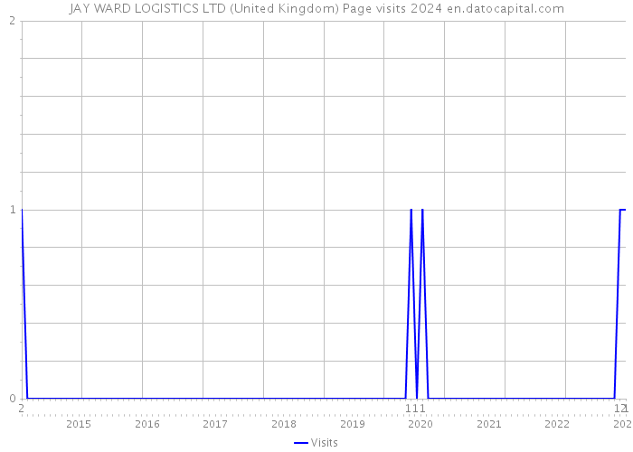 JAY WARD LOGISTICS LTD (United Kingdom) Page visits 2024 