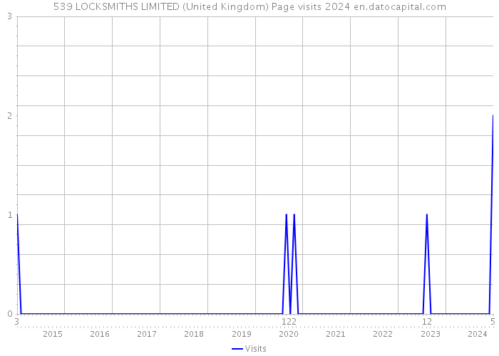 539 LOCKSMITHS LIMITED (United Kingdom) Page visits 2024 